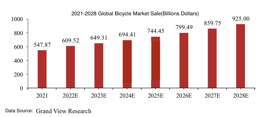 2021-2028 Global Bicycle Market Sale