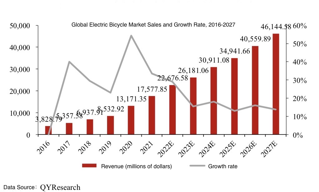 Global Electric Bicycle Market Sales and Growth Rate 2016-2027 